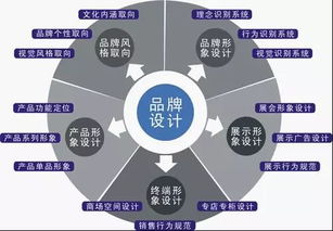 品牌的定義及品牌建設在企業(yè)營銷策劃中的關鍵作用
