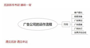 企業(yè)營銷策劃及其在廣告公司運作流程中的應用